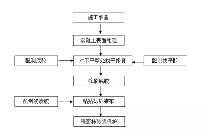 西湖碳纤维加固的优势以及使用方法